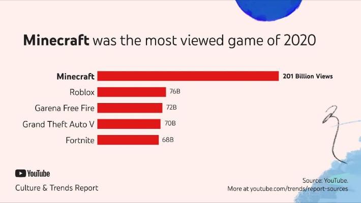 “YouTube”-da iň meşhur oýun aýdyldy. Oňa şu ýyl 201 milliard gezek tomaşa edildi