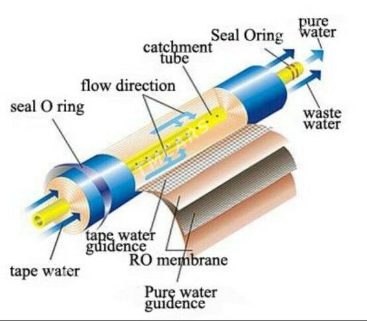  Мембрана. Фильтр обр. осмоc - Ашхабад - img 2