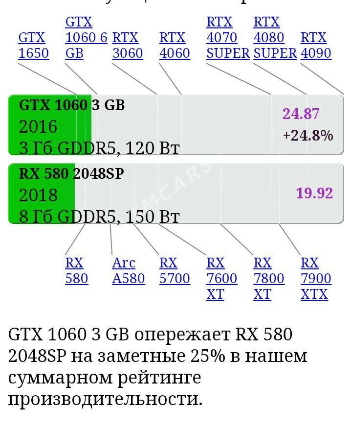 GTX 1060 3 gb 192 bit - Türkmenabat - img 2