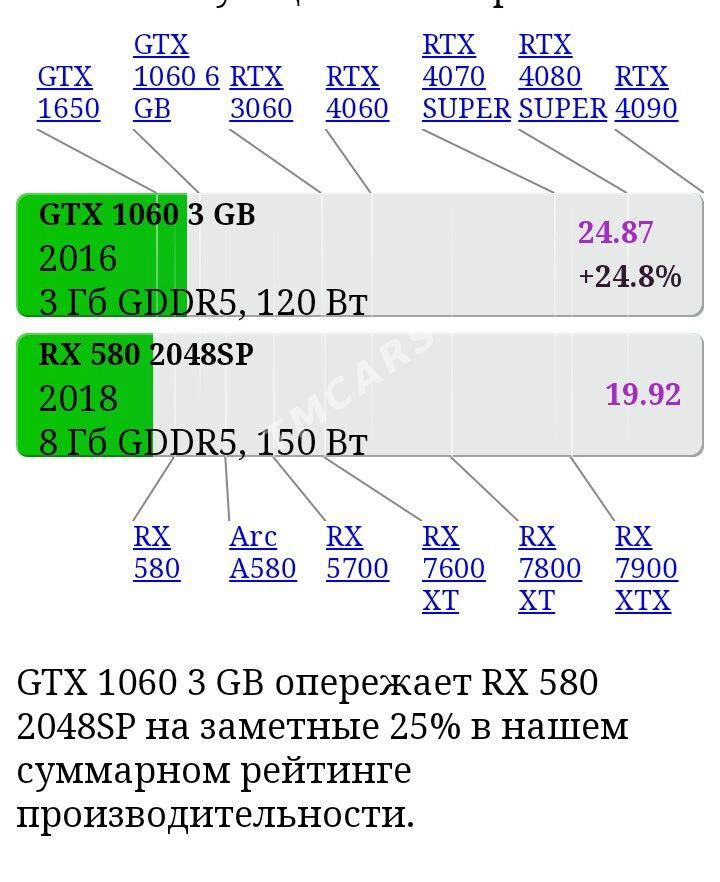 GTX 1060 3 gb - Türkmenabat - img 2