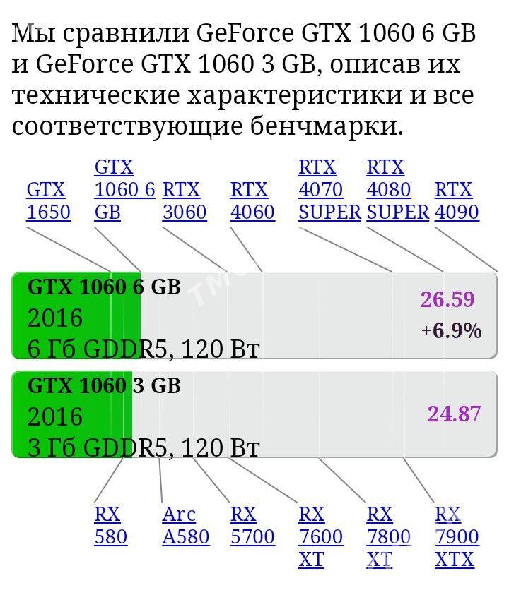 GTX 1060 3 gb - Türkmenabat - img 3