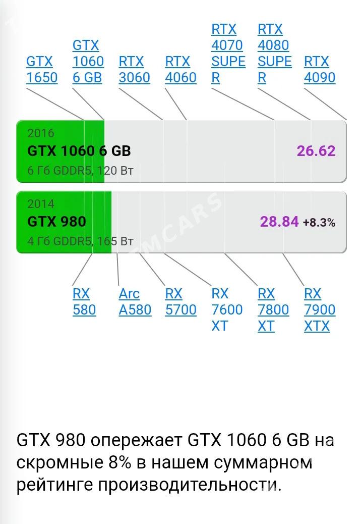 GTX 980 4 gb 256 bit videokart - Türkmenabat - img 2