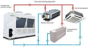 РЕМОНТ КОНДИЦИОНЕР ЧИЛЛЕР ВРВ Carrer Haier Chigo Hisense Midea Mitsubishi Daikin General Hitachi LG Vestel York beko Sanyo Hyundai Tadiran Akai Samsung Gree TCL invertor multi sistem vrv vrf - Aşgabat - img 2