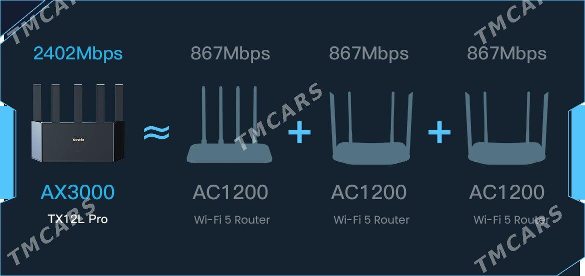 TENDA ADSL+ AX12L PRO ROUTER 3/GB SEKUNTDA - Ашхабад - img 2