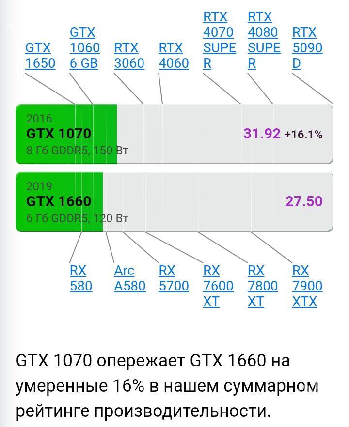 GTX 1070 8 gb - Туркменабат - img 4