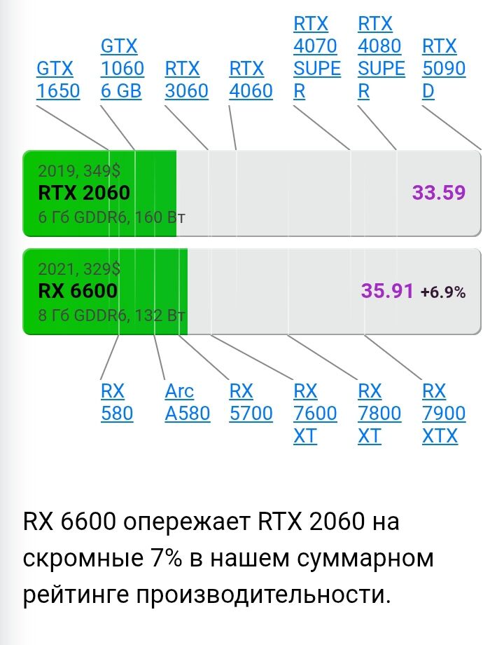RX 6600 8 gb - Туркменабат - img 2