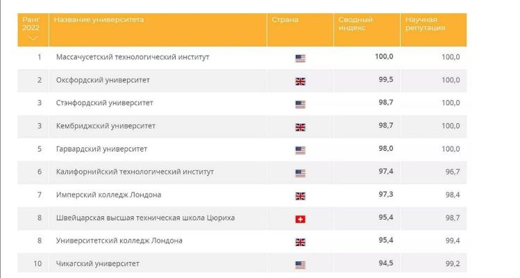 48 российских вузов внесены в рейтинг лучших по версии QS