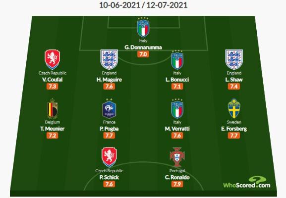 WhoScored представил свою версию символической сборной Евро-2020