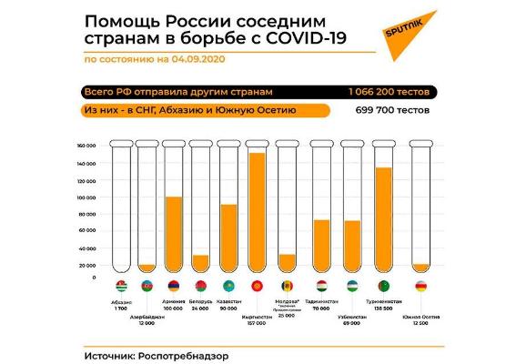 Туркменистан получил из России тест-системы для противодействия коронавирусу