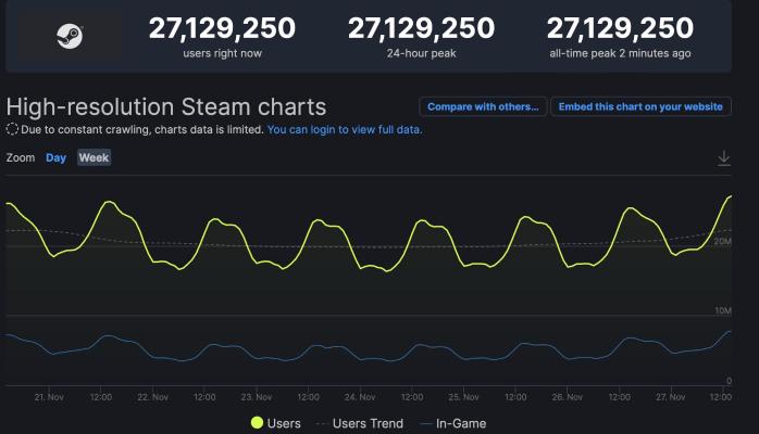 Платформа Steam поставила рекорд, собрав онлайн свыше 27,1 миллиона пользователей