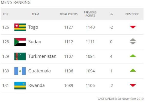 Сборная Туркменистана поднялась на 4 позиции в рейтинге ФИФА