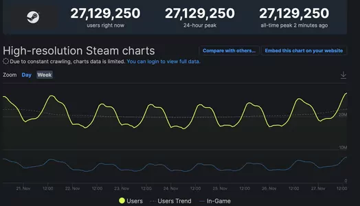 Платформа Steam поставила рекорд, собрав онлайн свыше 27,1 миллиона пользователей