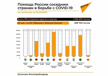 Туркменистан получил из России тест-системы для противодействия коронавирусу