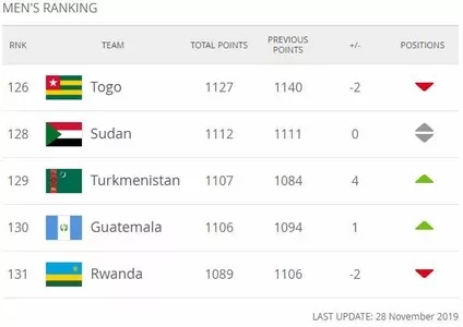 Сборная Туркменистана поднялась на 4 позиции в рейтинге ФИФА
