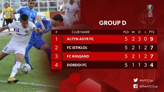 «Алтын асыр» обыграл «Дордой» и вышел в единоличные лидеры группы в Кубке АФК