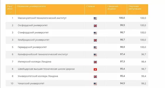 48 российских вузов внесены в рейтинг лучших по версии QS