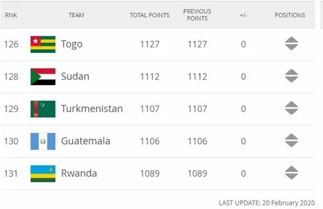 Сборная Туркменистана остался на 129-м месте в обновлённом рейтинге ФИФА