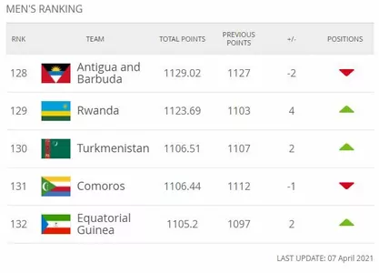 Сборная Туркменистана поднялась в рейтинге ФИФА