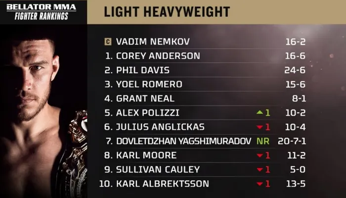 Ягшимурадов поднялся на седьмую строчку рейтинга полутяжеловесов Bellator