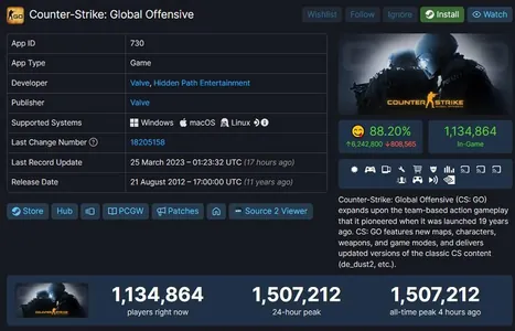 Counter-Strike: GO снова обновил рекорд. В шутере одновременно находилось более 1,5 млн игроков