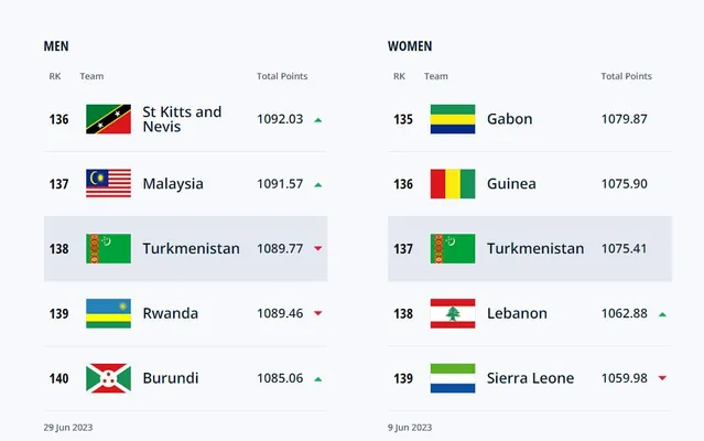 Türkmenistan FIFA-nyň täzelenen reýtinginde bir basgançak aşak düşdi