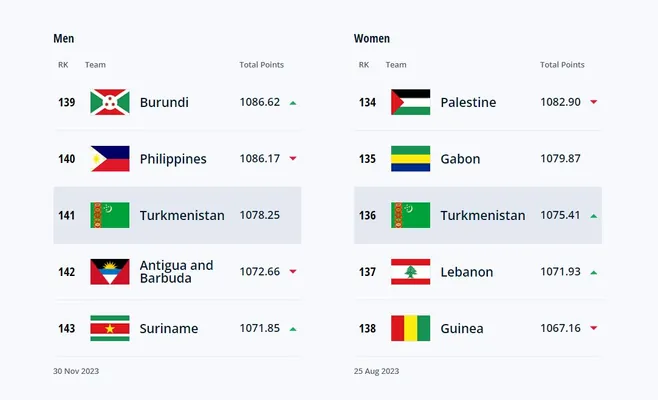 Стало известно, какое место Туркменистан занимает в обновленном рейтинге ФИФА