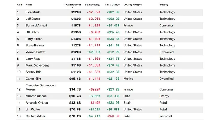 Bloomberg опубликовало список 500 богатейших людей мира