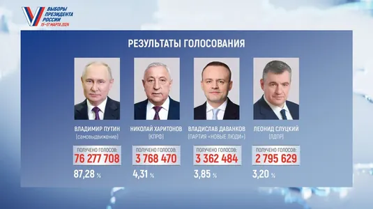 ЦИК Российской Федерации озвучил официальные итоги выборов президента