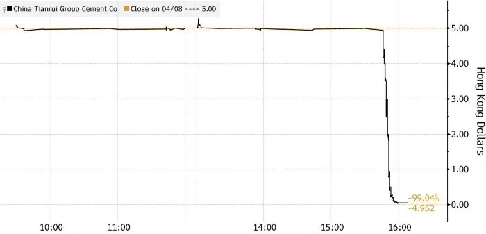 Акции китайского производителя цемента рухнули на 99% за 15 минут