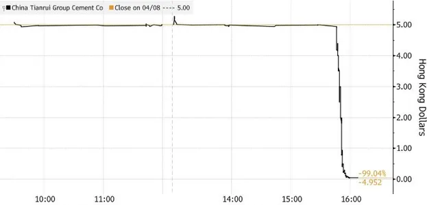 Акции китайского производителя цемента рухнули на 99% за 15 минут