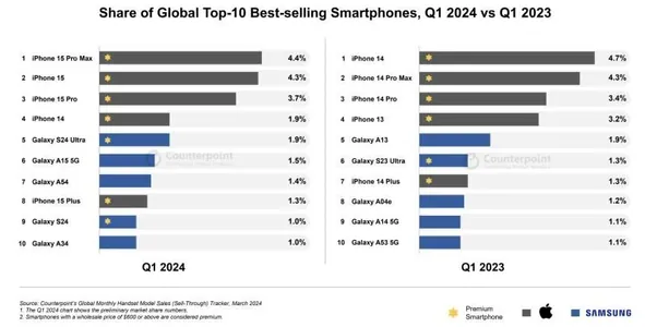 iPhone 15 Pro Max – самый продаваемый смартфон, Samsung Galaxy S24 Ultra – лидер среди Android