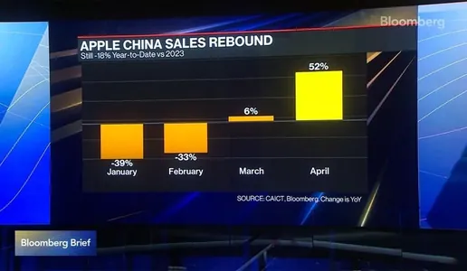Apple вернула лидерство на китайском рынке смартфонов благодаря скидкам на iPhone 15