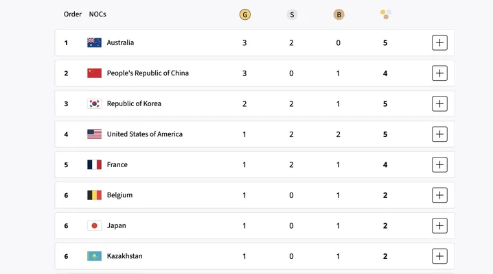 Awstraliýa Olimpiadanyň birinji gününden soň medal sanawynda öňdeligi eýeleýär