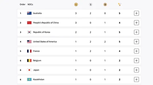Австралия лидирует в медальном зачете после первого дня Олимпиады
