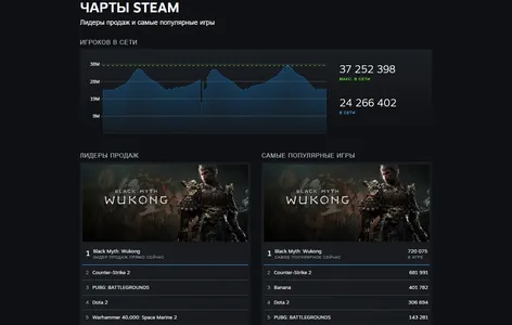 37,2 млн игроков одновременно: Steam установил новый рекорд