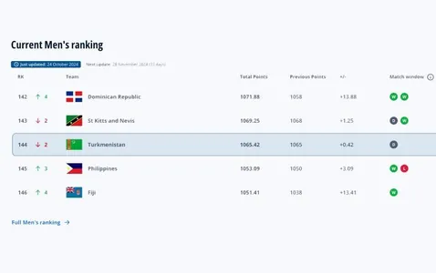 Изменилась позиция Туркменистана в обновленном рейтинге ФИФА