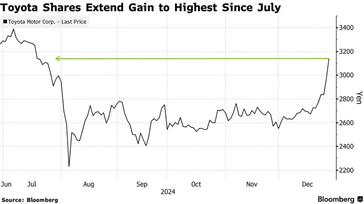 Täze maliýe maksatlary sebäpli Toyota-nyň bazar bahasy bir gijede 20,9 milliard dollar ýokarlandy