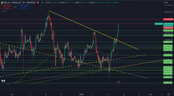 Биткоин вернулся к уровню $105 000 на фоне ожиданий от администрации Трампа