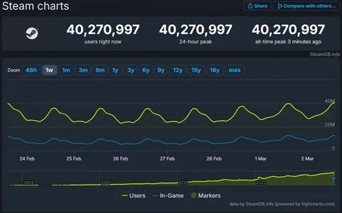 Steam täze rekord goýdy, 40 mln ulanyjy bir wagtda onlaýn boldy