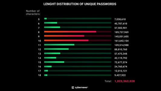 “1234”, “söýgi”, “Gün”, “çaý”… internetdäki parollaryň 94%-i örän gowşak bolup çykdy