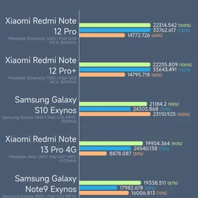 Redmi Not 12 Pro 5G