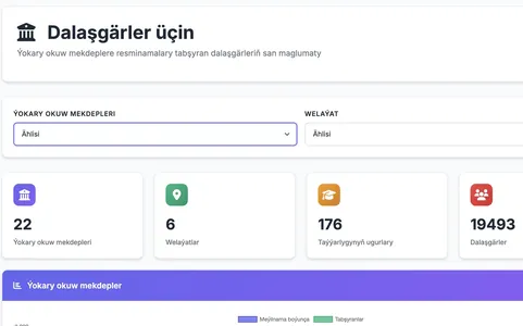 В Туркменистане заработала онлайн-платформа для отслеживания приемной кампании в вузы