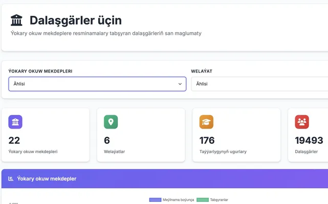 В Туркменистане заработала онлайн-платформа для отслеживания приемной кампании в вузы