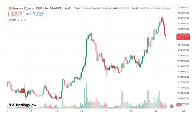 Bitkoin 124 müň dollardan geçdi