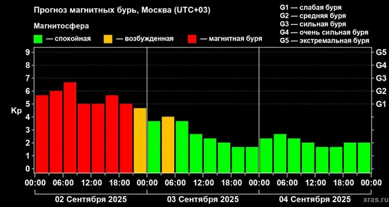 Землю накрыли магнитные бури уровня G2–G3. Они продлятся не менее суток