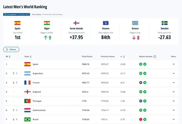 FIFA milli ýygyndylaryň täzelenen reýtingini hödürledi