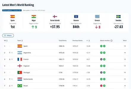 FIFA milli ýygyndylaryň täzelenen reýtingini hödürledi