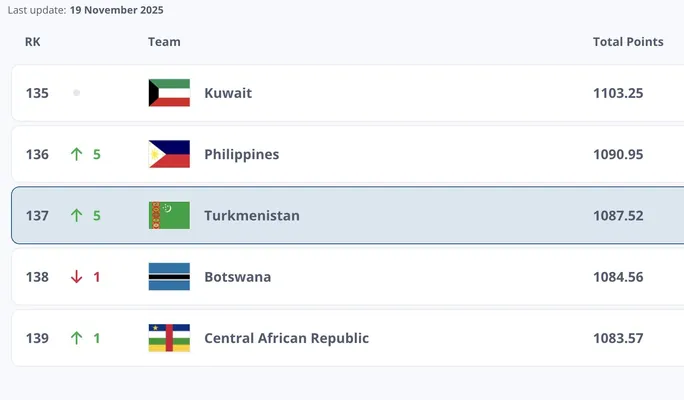 Türkmenistanyň ýygyndysy FIFA-nyň reýtinginde 5 basgançak ýokary galdy