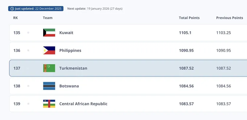Сборная Туркменистана по футболу сохранила свою позицию в обновленном рейтинге ФИФА