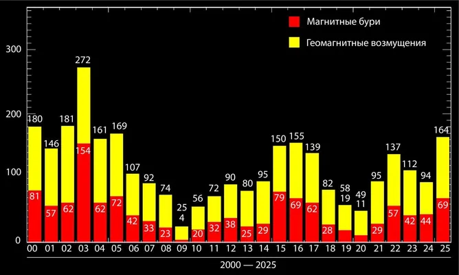 2025-nji ýylda magnit tupanlarynyň sany soňky on ýylda iň ýokary derejä ýetdi